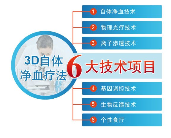 3D自体净血疗法